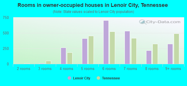 Rooms in owner-occupied houses in Lenoir City, Tennessee