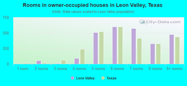 Rooms in owner-occupied houses in Leon Valley, Texas