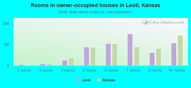 Rooms in owner-occupied houses in Leoti, Kansas
