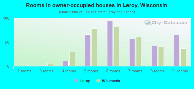 Rooms in owner-occupied houses in Leroy, Wisconsin