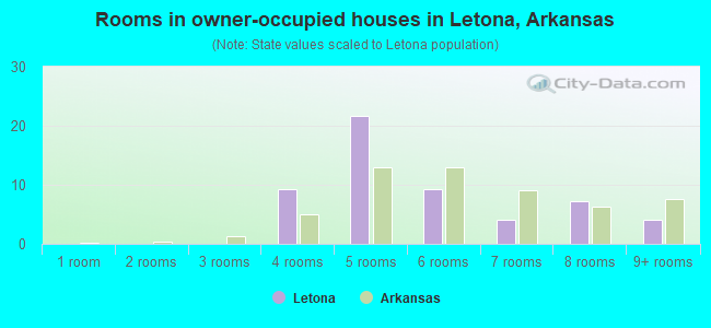 Rooms in owner-occupied houses in Letona, Arkansas