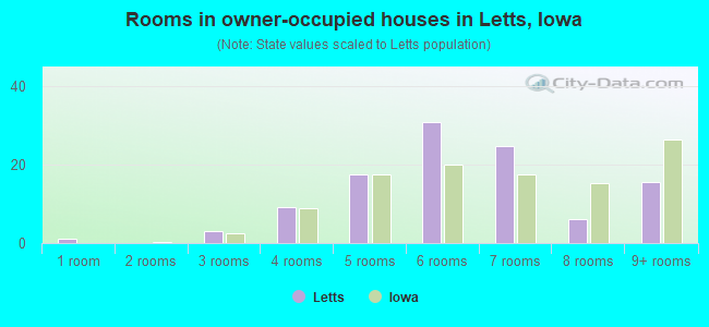 Rooms in owner-occupied houses in Letts, Iowa