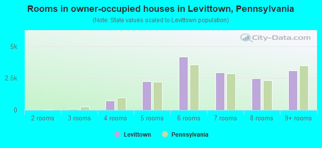 Rooms in owner-occupied houses in Levittown, Pennsylvania