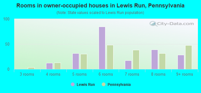Rooms in owner-occupied houses in Lewis Run, Pennsylvania
