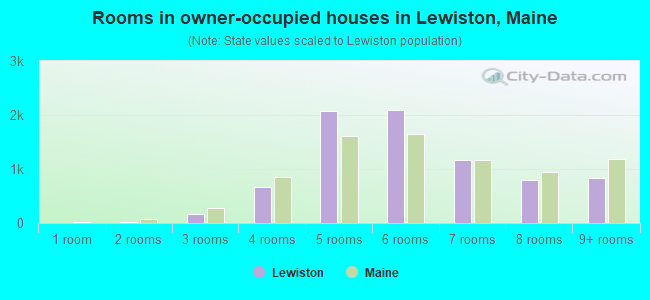 Rooms in owner-occupied houses in Lewiston, Maine