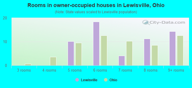 Rooms in owner-occupied houses in Lewisville, Ohio