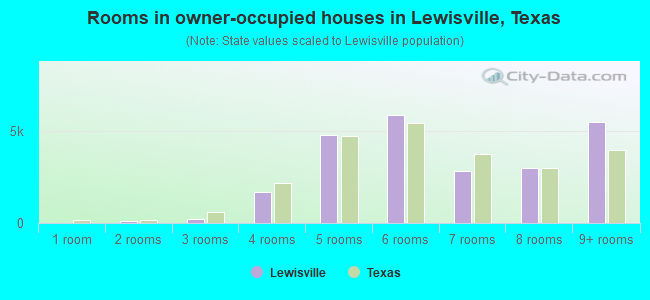 Rooms in owner-occupied houses in Lewisville, Texas