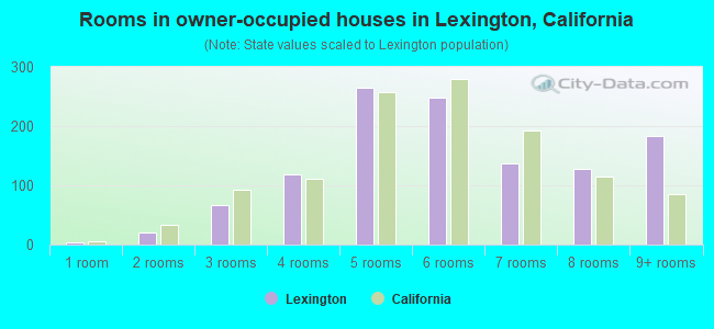 Rooms in owner-occupied houses in Lexington, California
