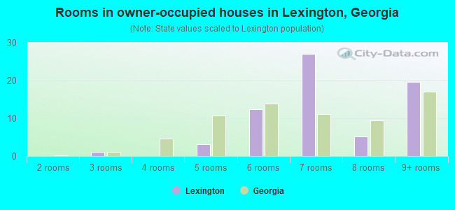Rooms in owner-occupied houses in Lexington, Georgia