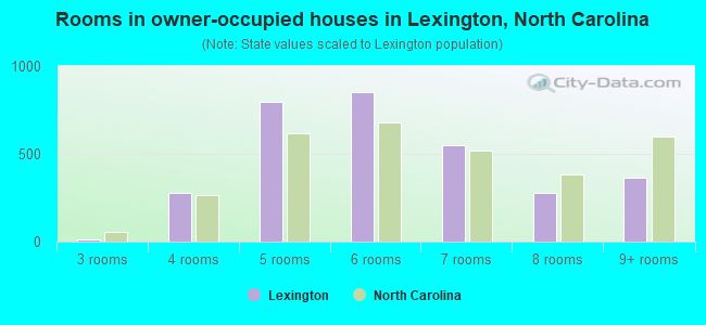 Rooms in owner-occupied houses in Lexington, North Carolina