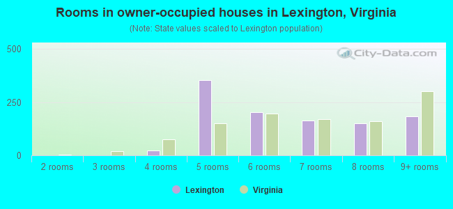 Rooms in owner-occupied houses in Lexington, Virginia
