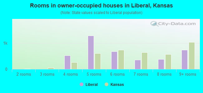 Rooms in owner-occupied houses in Liberal, Kansas