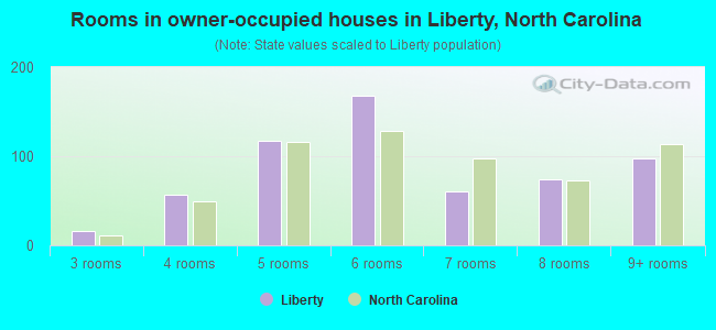 Rooms in owner-occupied houses in Liberty, North Carolina