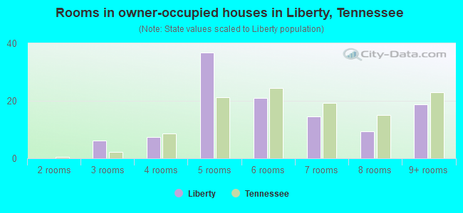 Rooms in owner-occupied houses in Liberty, Tennessee