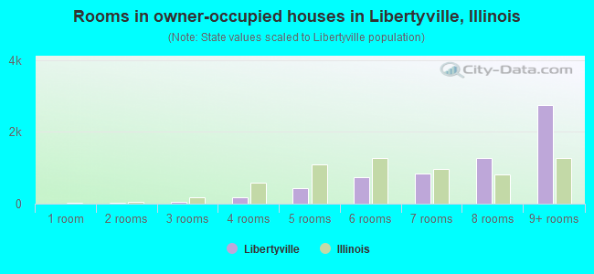 Rooms in owner-occupied houses in Libertyville, Illinois