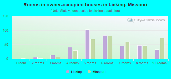 Rooms in owner-occupied houses in Licking, Missouri