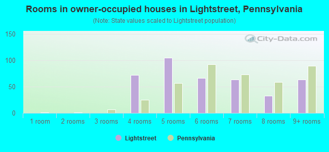 Rooms in owner-occupied houses in Lightstreet, Pennsylvania