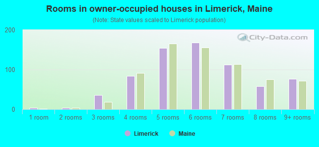 Rooms in owner-occupied houses in Limerick, Maine