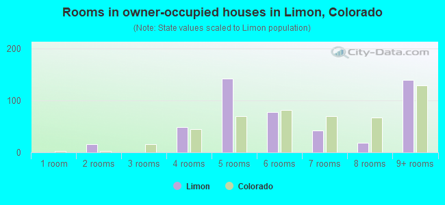 Rooms in owner-occupied houses in Limon, Colorado
