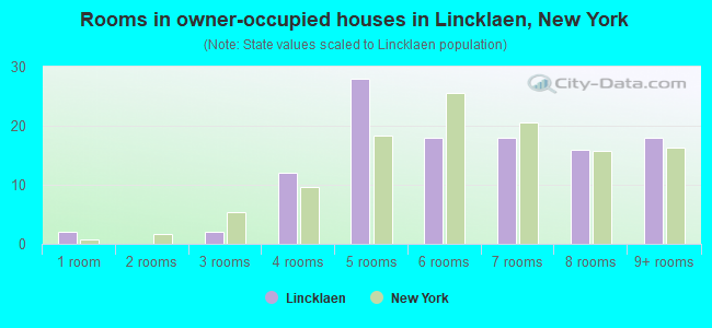 Rooms in owner-occupied houses in Lincklaen, New York