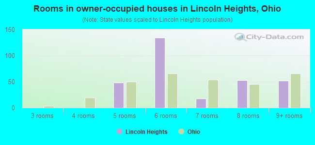 Rooms in owner-occupied houses in Lincoln Heights, Ohio