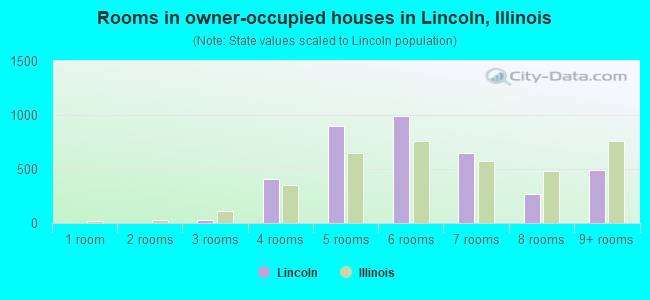 Rooms in owner-occupied houses in Lincoln, Illinois