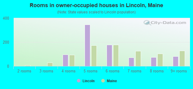 Rooms in owner-occupied houses in Lincoln, Maine