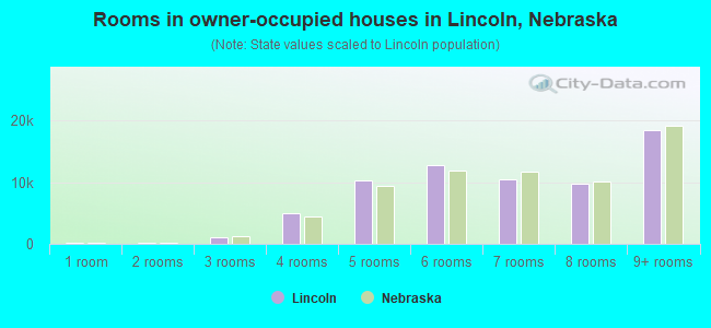 Rooms in owner-occupied houses in Lincoln, Nebraska
