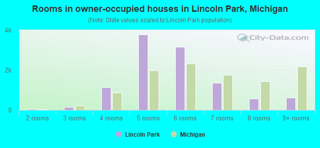 Rooms in owner-occupied houses in Lincoln Park, Michigan