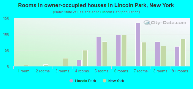 Rooms in owner-occupied houses in Lincoln Park, New York