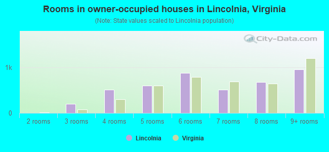 Rooms in owner-occupied houses in Lincolnia, Virginia