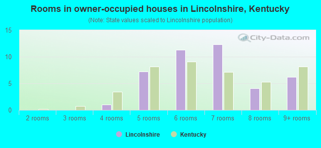 Rooms in owner-occupied houses in Lincolnshire, Kentucky