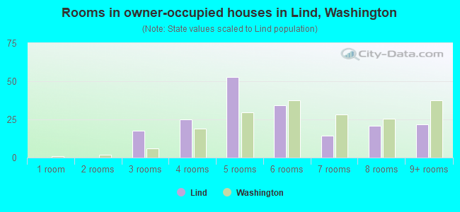 Rooms in owner-occupied houses in Lind, Washington