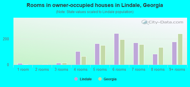 Rooms in owner-occupied houses in Lindale, Georgia
