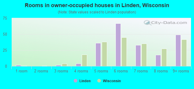 Rooms in owner-occupied houses in Linden, Wisconsin