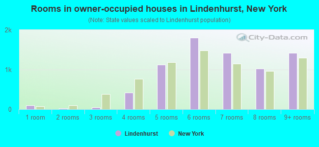 Rooms in owner-occupied houses in Lindenhurst, New York