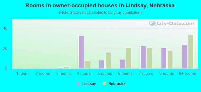 Rooms in owner-occupied houses in Lindsay, Nebraska