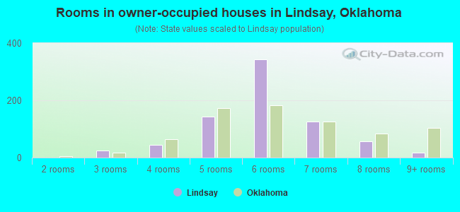 Rooms in owner-occupied houses in Lindsay, Oklahoma