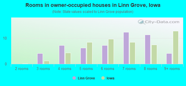 Rooms in owner-occupied houses in Linn Grove, Iowa