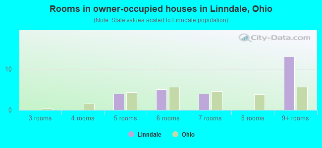 Rooms in owner-occupied houses in Linndale, Ohio