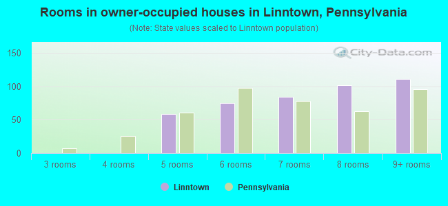Rooms in owner-occupied houses in Linntown, Pennsylvania