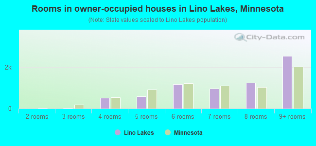 Rooms in owner-occupied houses in Lino Lakes, Minnesota