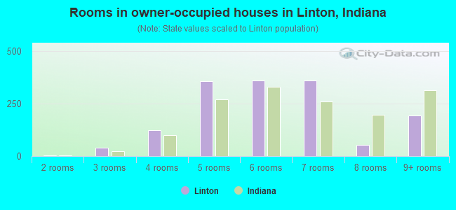 Rooms in owner-occupied houses in Linton, Indiana