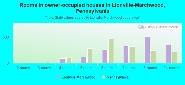 Rooms in owner-occupied houses in Lionville-Marchwood, Pennsylvania