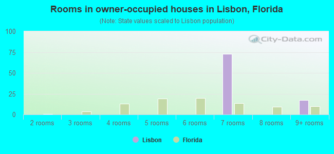 Rooms in owner-occupied houses in Lisbon, Florida