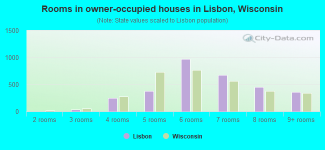 Rooms in owner-occupied houses in Lisbon, Wisconsin