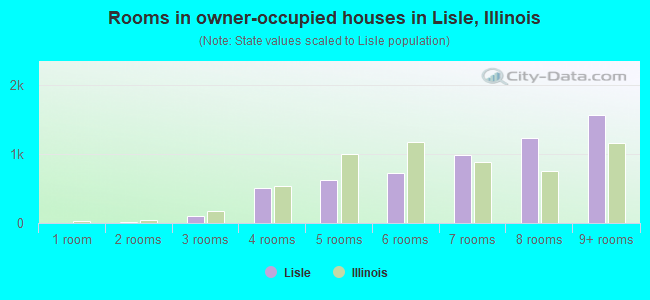 Rooms in owner-occupied houses in Lisle, Illinois