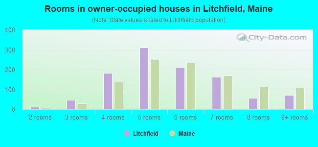 Rooms in owner-occupied houses in Litchfield, Maine