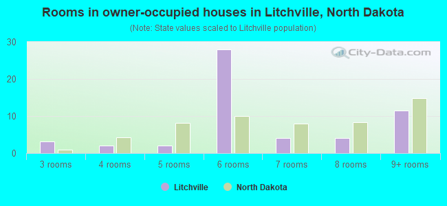 Rooms in owner-occupied houses in Litchville, North Dakota