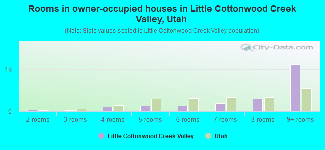 Rooms in owner-occupied houses in Little Cottonwood Creek Valley, Utah